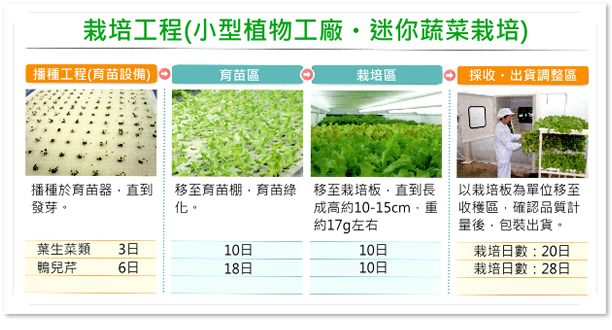 植物工廠