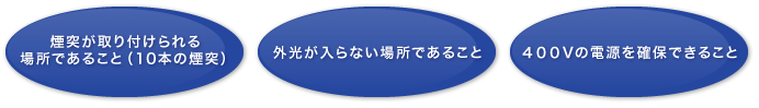 煙突が取り付けられる
場所であること（10本の煙突）、外光が入らない場所であること、４００Vの電源を確保できること